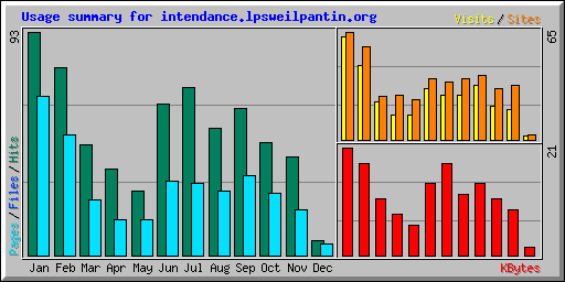 Usage summary for intendance.lpsweilpantin.org