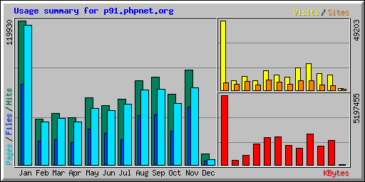 Usage summary for p91.phpnet.org